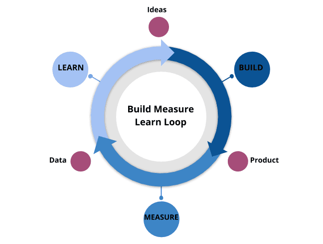 MVP - Build-Measure-Learn Loop